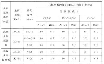 海湾感烟火灾探测器和A1、A2、B型感温火灾探测器的保护面积和保护半径