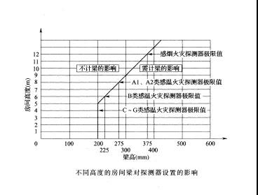 不同高度的房间梁对探测器设置的影响