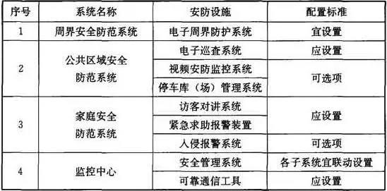 住宅建筑安全技术防范系统的配置标准